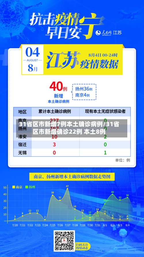 31省区市新增7例本土确诊病例/31省区市新增确诊22例 本土8例-第3张图片