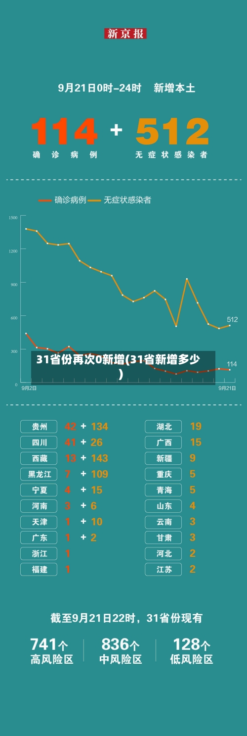 31省份再次0新增(31省新增多少)-第1张图片