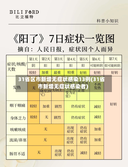 31省区市新增无症状感染13例(31省市新增无症状感染者)-第1张图片