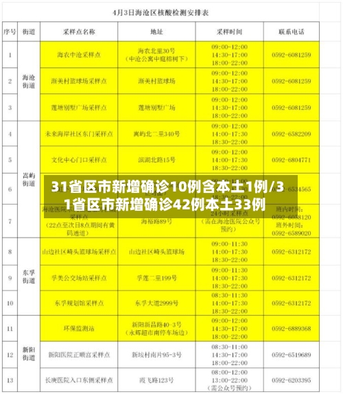 31省区市新增确诊10例含本土1例/31省区市新增确诊42例本土33例-第1张图片