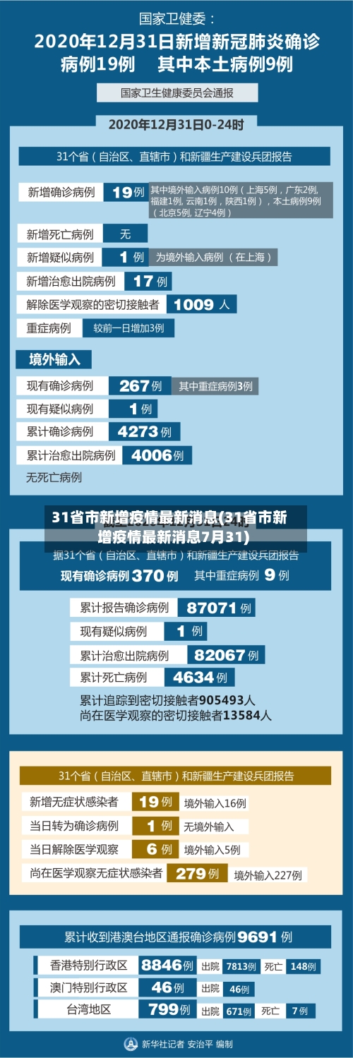 31省市新增疫情最新消息(31省市新增疫情最新消息7月31)-第1张图片