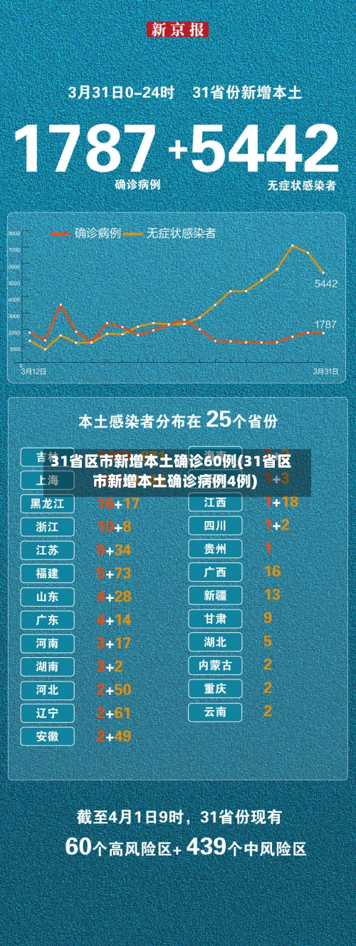 31省区市新增本土确诊60例(31省区市新增本土确诊病例4例)-第3张图片