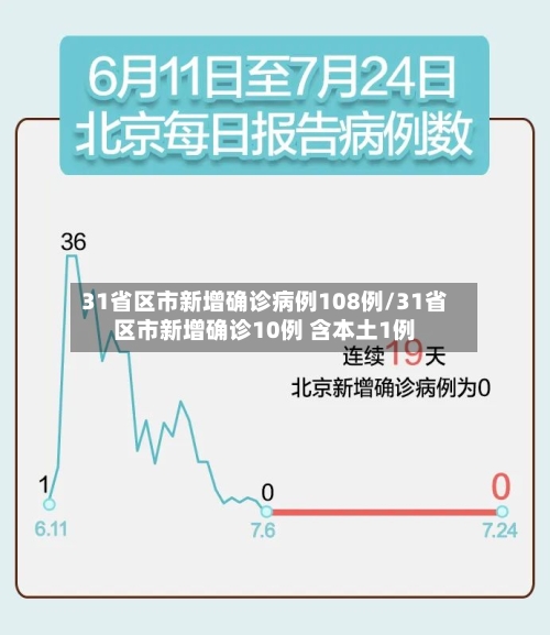 31省区市新增确诊病例108例/31省区市新增确诊10例 含本土1例-第2张图片