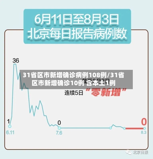 31省区市新增确诊病例108例/31省区市新增确诊10例 含本土1例-第3张图片