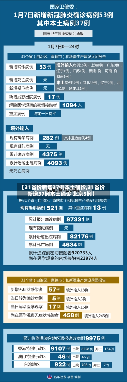 【31省份新增37例本土确诊,31省份新增37例本土确诊 北京5例】-第2张图片