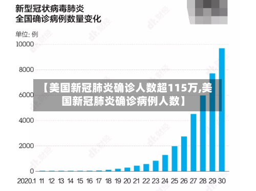 【美国新冠肺炎确诊人数超115万,美国新冠肺炎确诊病例人数】-第3张图片