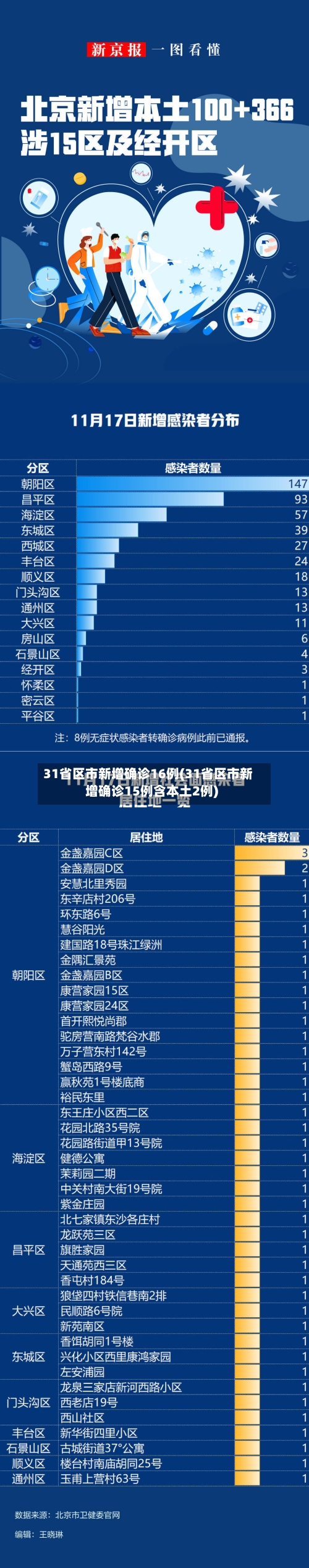 31省区市新增确诊16例(31省区市新增确诊15例含本土2例)-第2张图片