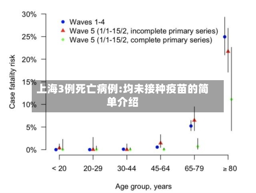 上海3例死亡病例:均未接种疫苗的简单介绍-第1张图片