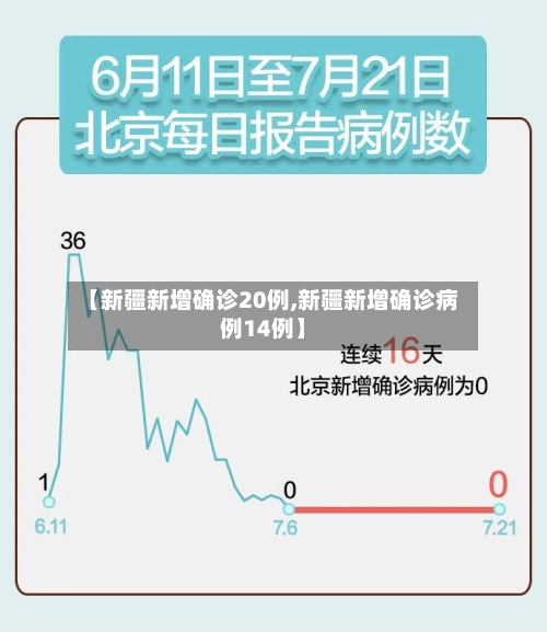 【新疆新增确诊20例,新疆新增确诊病例14例】-第1张图片