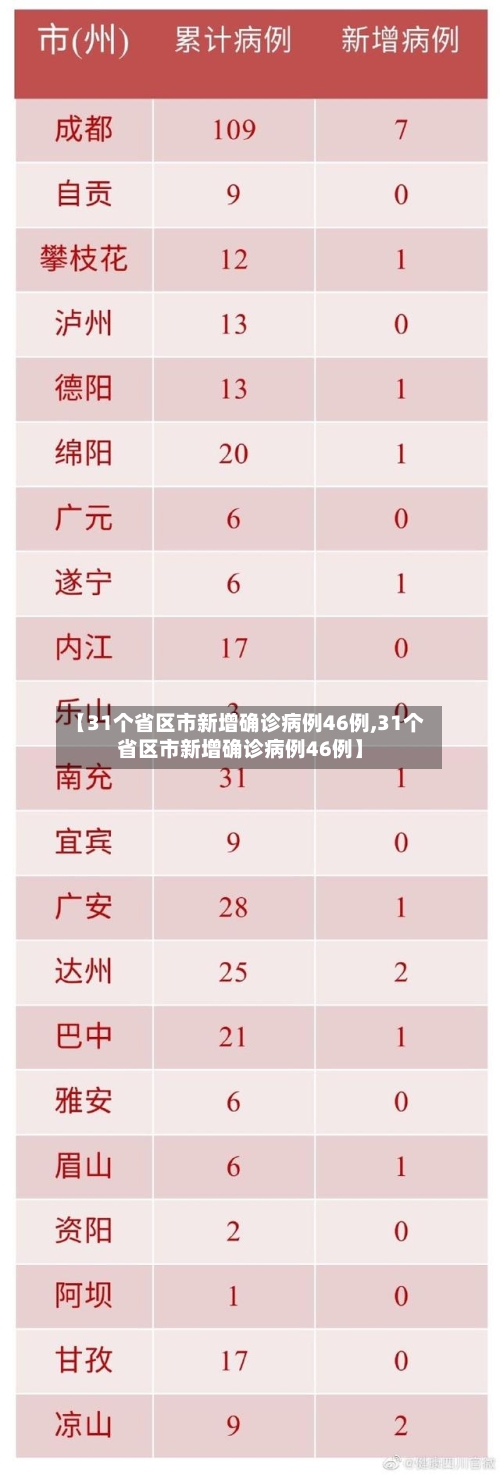【31个省区市新增确诊病例46例,31个省区市新增确诊病例46例】-第3张图片