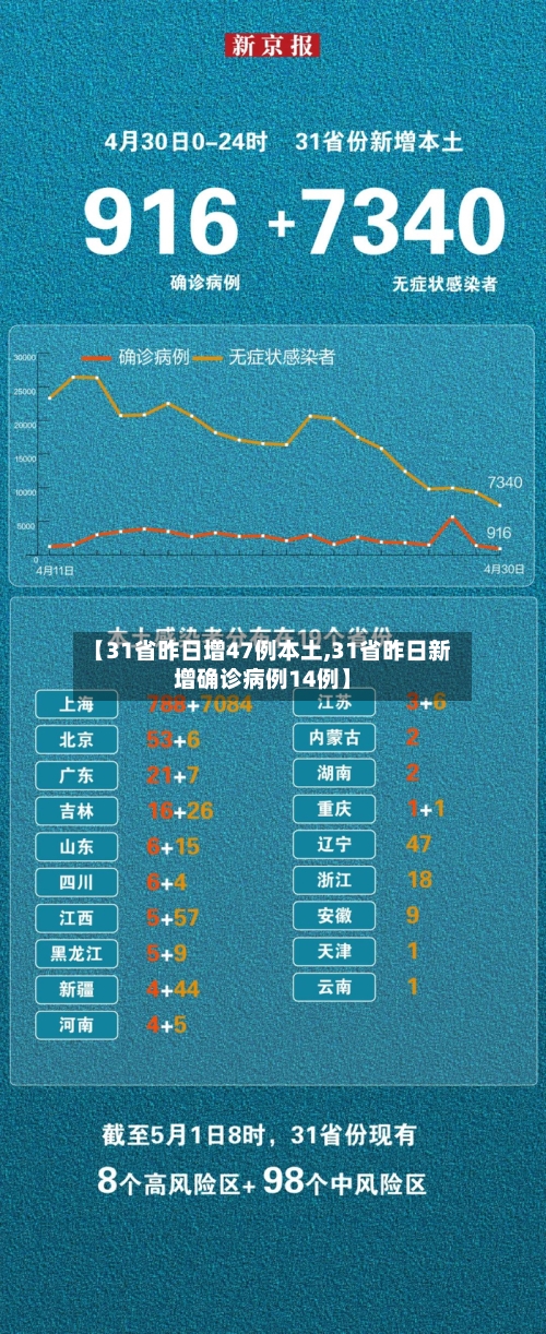 【31省昨日增47例本土,31省昨日新增确诊病例14例】-第1张图片