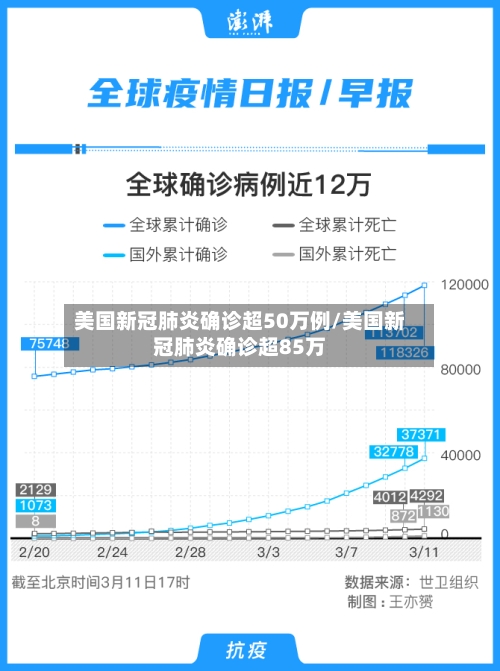 美国新冠肺炎确诊超50万例/美国新冠肺炎确诊超85万-第2张图片