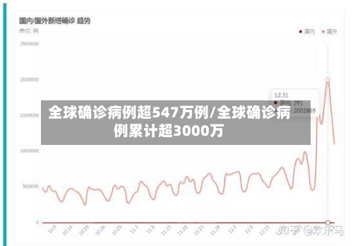 全球确诊病例超547万例/全球确诊病例累计超3000万-第3张图片