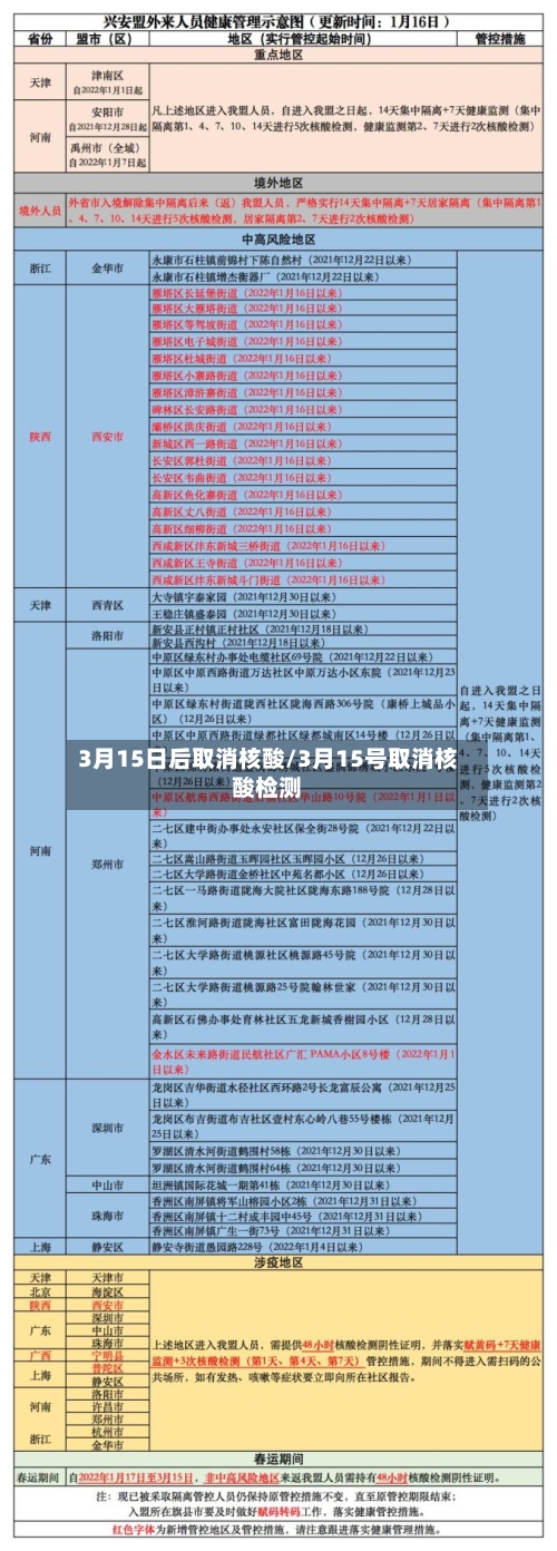 3月15日后取消核酸/3月15号取消核酸检测-第2张图片