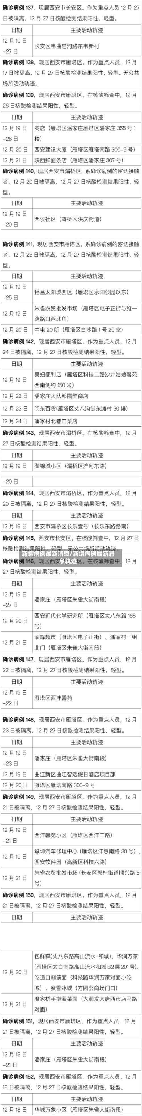 新增病例最新消息/新增病例最新消息轨迹-第1张图片