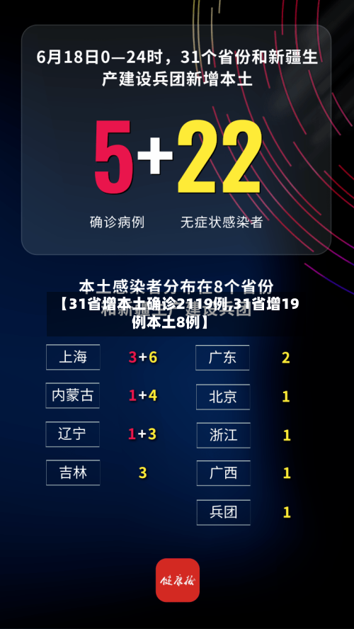 【31省增本土确诊2119例,31省增19例本土8例】-第1张图片