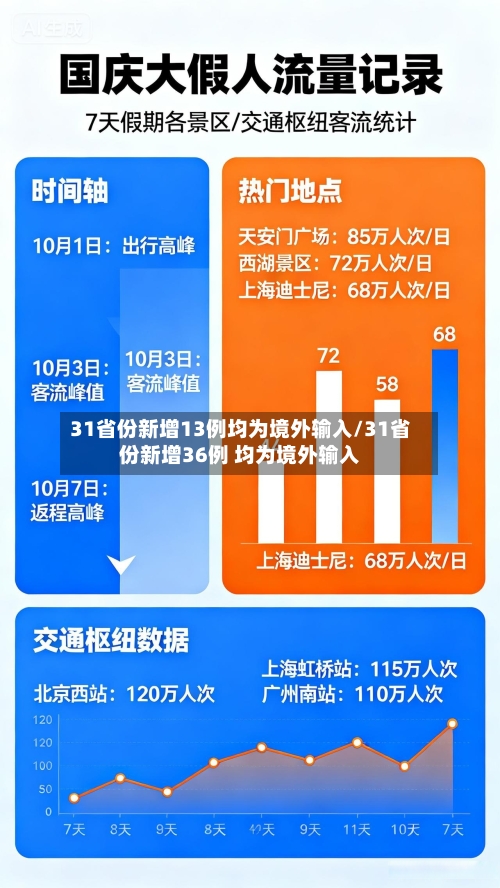 31省份新增13例均为境外输入/31省份新增36例 均为境外输入-第3张图片