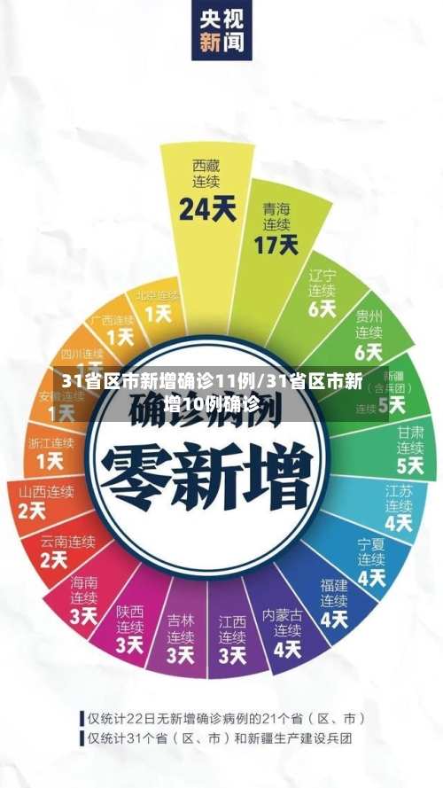 31省区市新增确诊11例/31省区市新增10例确诊-第1张图片