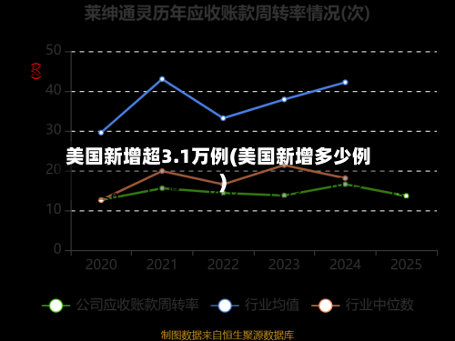 美国新增超3.1万例(美国新增多少例)-第3张图片
