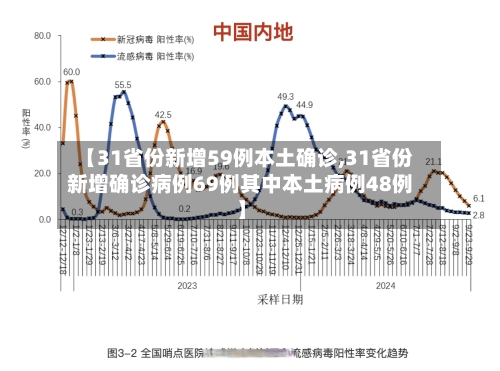 【31省份新增59例本土确诊,31省份新增确诊病例69例其中本土病例48例】-第2张图片