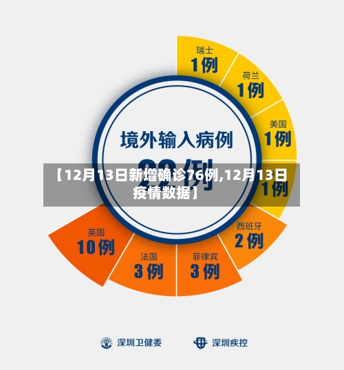 【12月13日新增确诊76例,12月13日疫情数据】-第1张图片