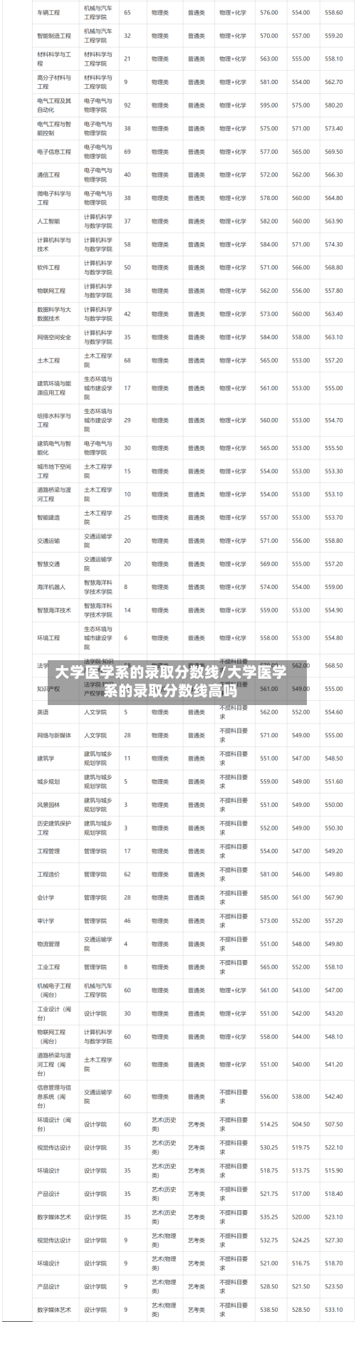 大学医学系的录取分数线/大学医学系的录取分数线高吗-第1张图片