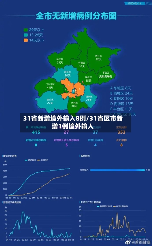31省新增境外输入8例/31省区市新增1例境外输入-第1张图片