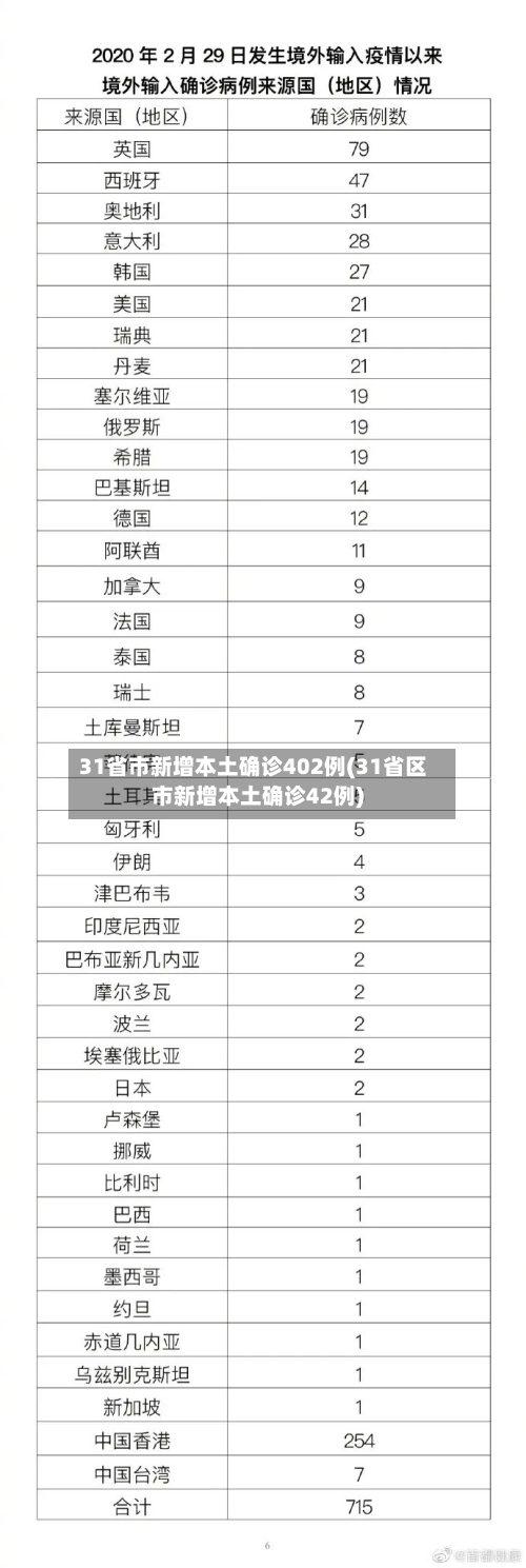 31省市新增本土确诊402例(31省区市新增本土确诊42例)-第2张图片
