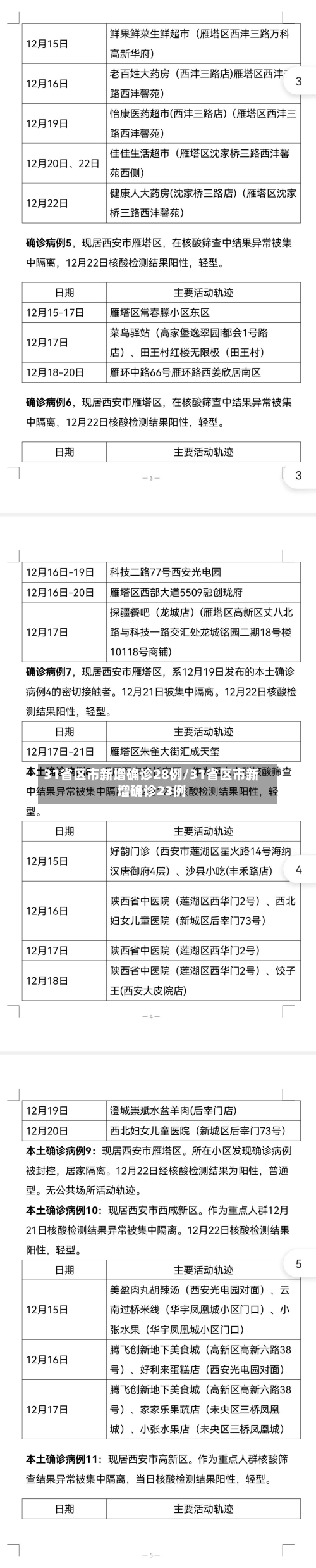31省区市新增确诊28例/31省区市新增确诊23例-第2张图片