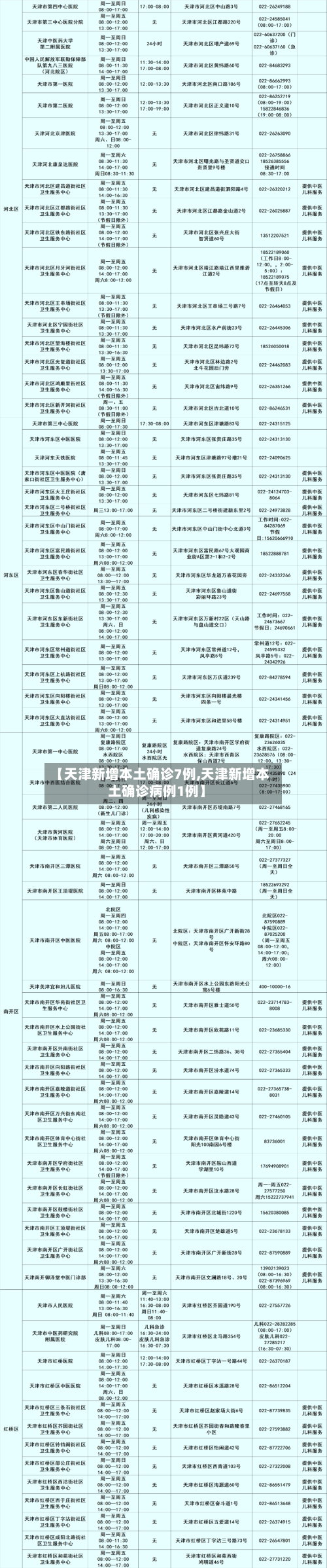 【天津新增本土确诊7例,天津新增本土确诊病例1例】-第1张图片