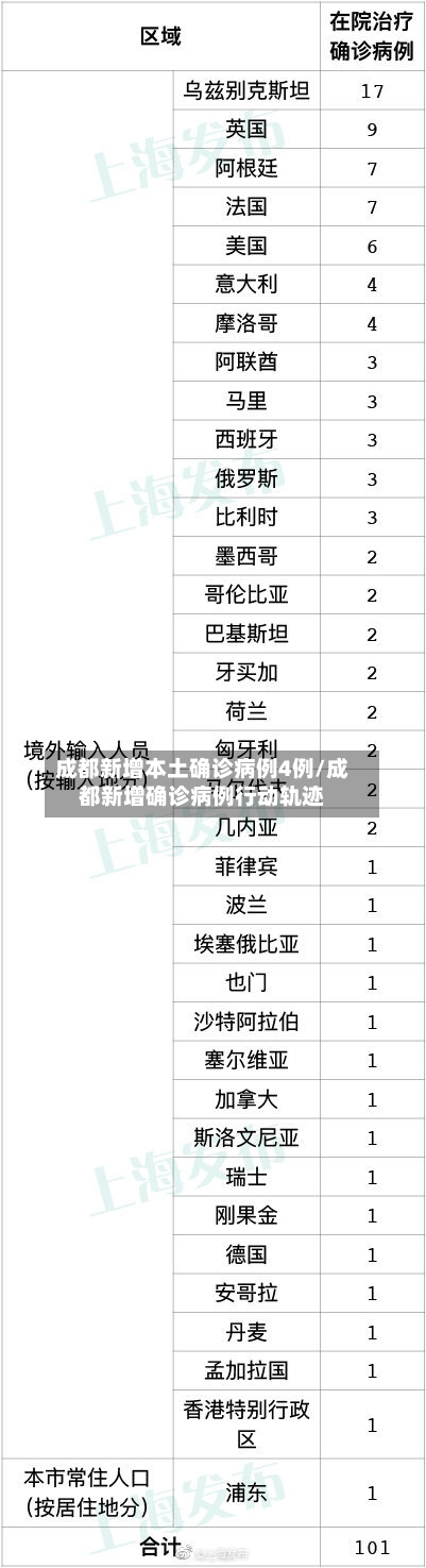 成都新增本土确诊病例4例/成都新增确诊病例行动轨迹-第1张图片