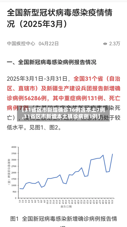 【31省区市新增确诊16例含本土7例,31省区市新增本土确诊病例1例】-第2张图片