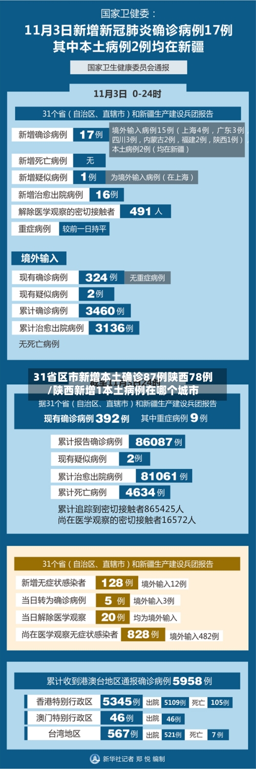 31省区市新增本土确诊87例陕西78例/陕西新增1本土病例在哪个城市-第2张图片