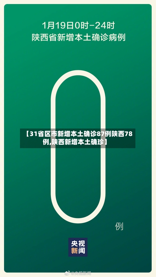 【31省区市新增本土确诊87例陕西78例,陕西新增本土确珍】-第1张图片