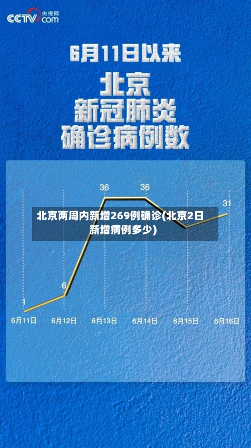 北京两周内新增269例确诊(北京2日新增病例多少)-第1张图片