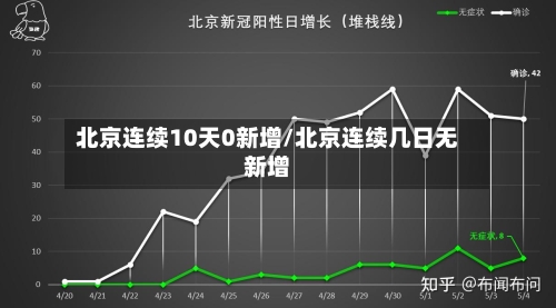 北京连续10天0新增/北京连续几日无新增-第1张图片