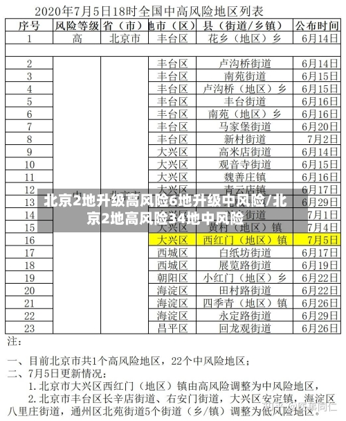 北京2地升级高风险6地升级中风险/北京2地高风险34地中风险-第2张图片