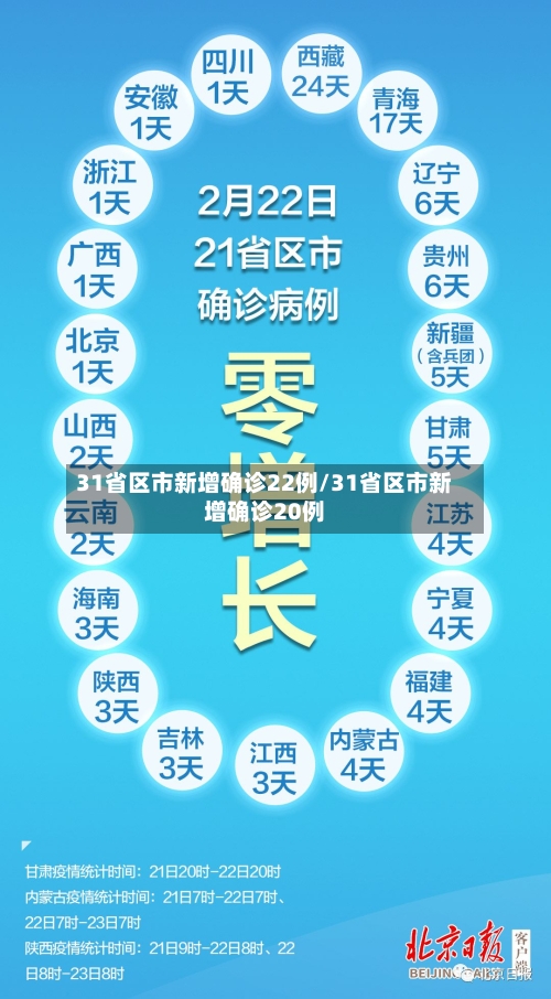 31省区市新增确诊22例/31省区市新增确诊20例-第2张图片