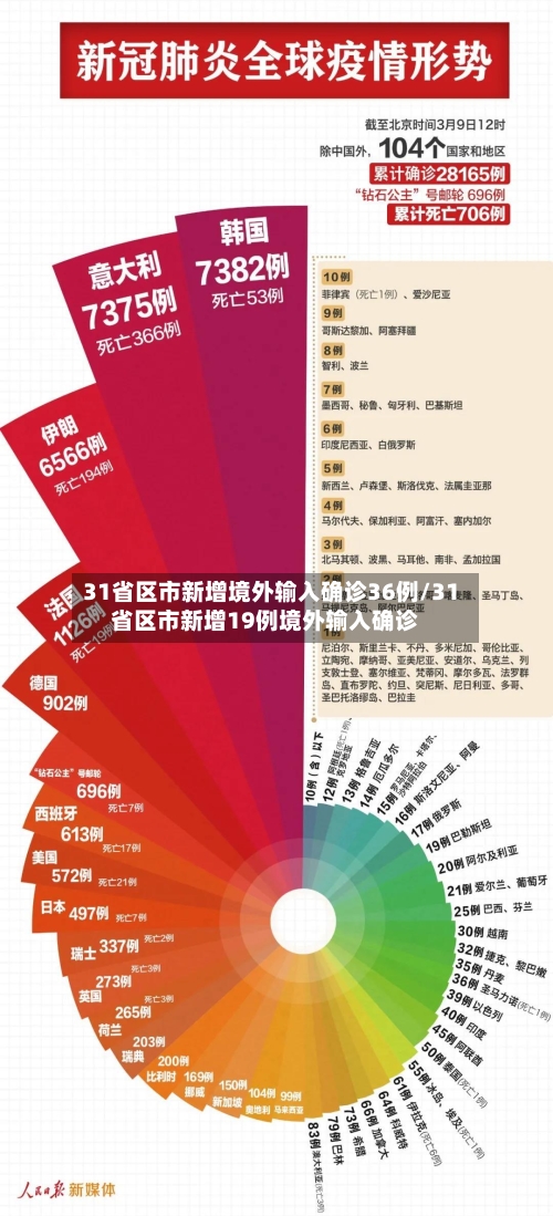 31省区市新增境外输入确诊36例/31省区市新增19例境外输入确诊-第3张图片