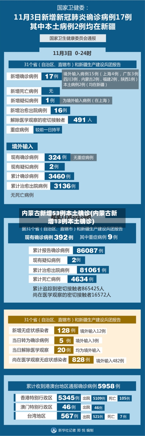 内蒙古新增53例本土确诊(内蒙古新增13例本土确诊)-第2张图片