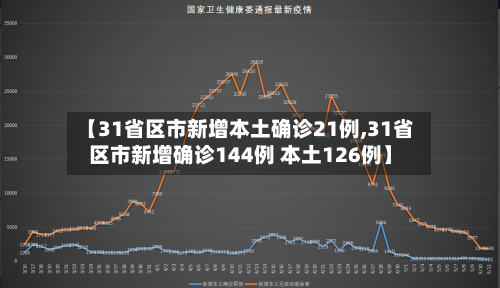 【31省区市新增本土确诊21例,31省区市新增确诊144例 本土126例】-第2张图片