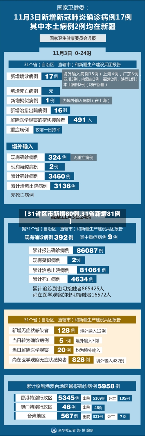 【31省区市新增80例,31省新增81例】-第3张图片