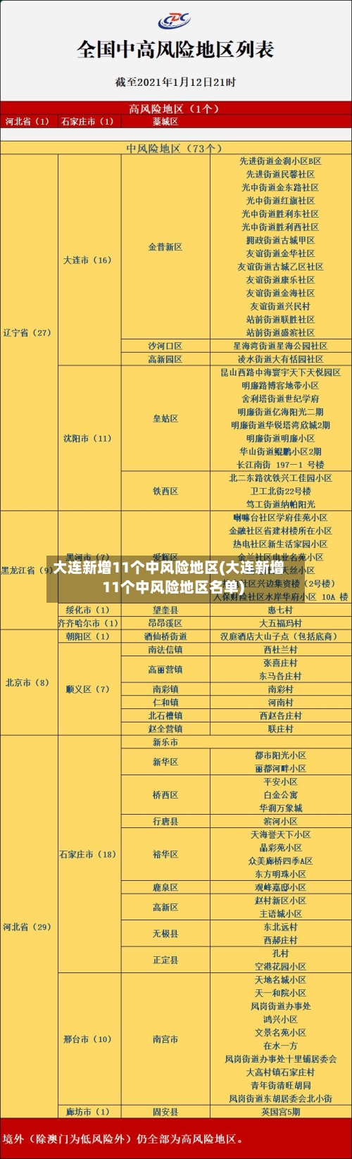 大连新增11个中风险地区(大连新增11个中风险地区名单)-第2张图片