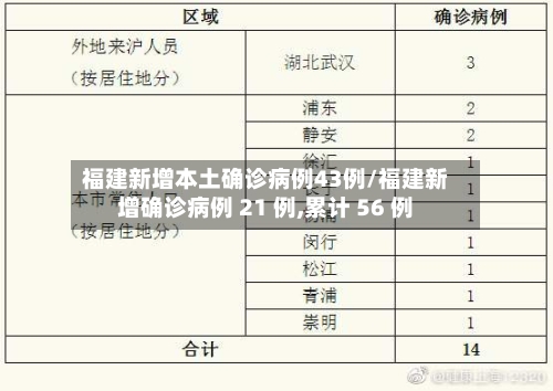 福建新增本土确诊病例43例/福建新增确诊病例 21 例,累计 56 例-第2张图片