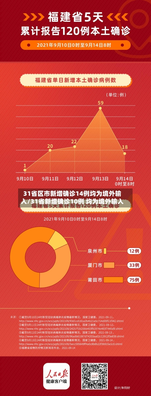 31省区市新增确诊14例均为境外输入/31省新增确诊10例 均为境外输入-第2张图片
