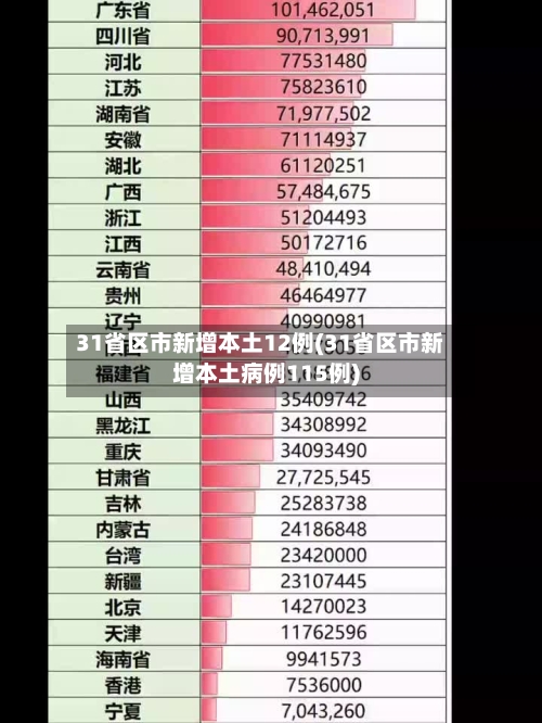 31省区市新增本土12例(31省区市新增本土病例115例)-第2张图片