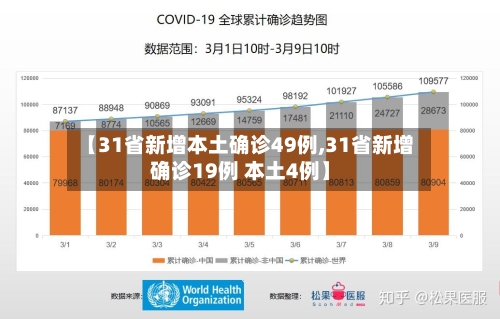 【31省新增本土确诊49例,31省新增确诊19例 本土4例】-第3张图片