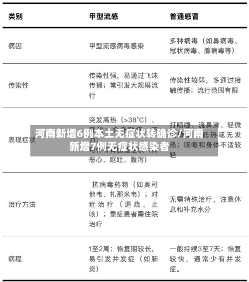 河南新增6例本土无症状转确诊/河南新增7例无症状感染者-第1张图片
