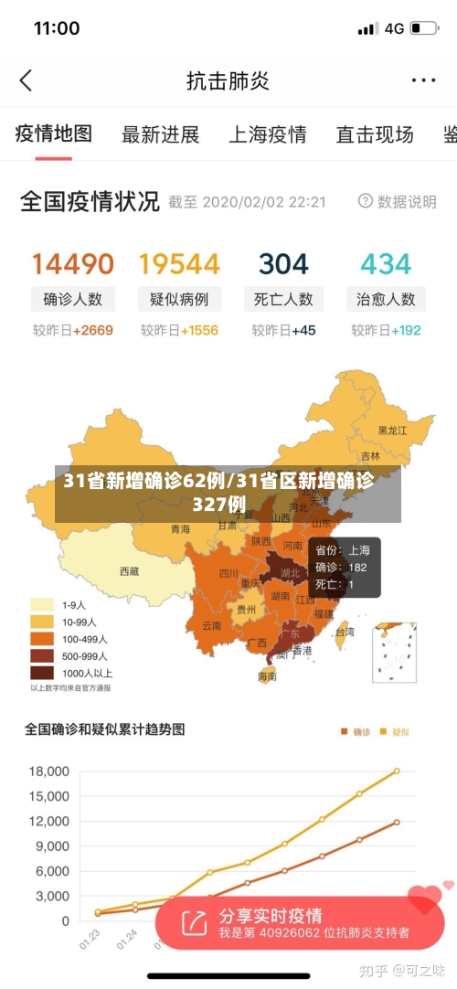 31省新增确诊62例/31省区新增确诊327例-第1张图片