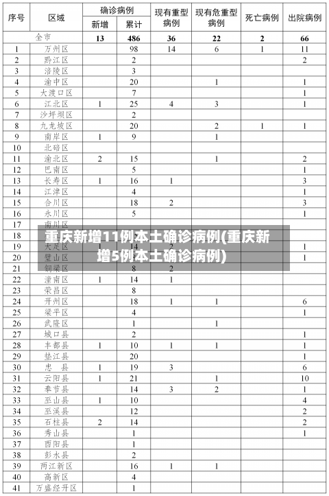 重庆新增11例本土确诊病例(重庆新增5例本土确诊病例)-第2张图片